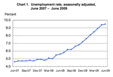 President happy with Unemployment Drop